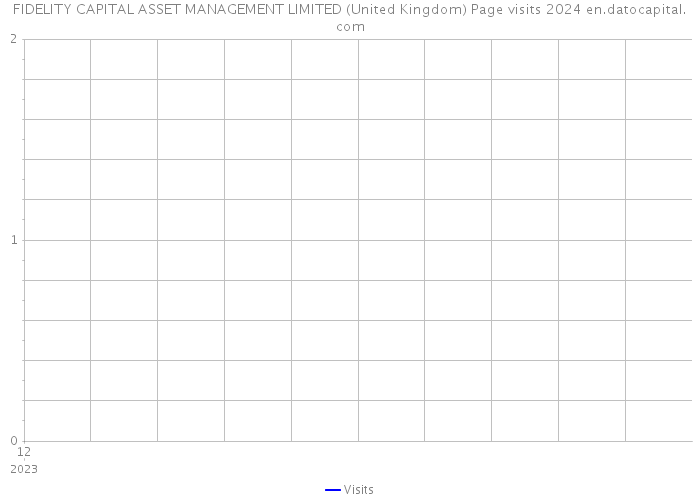 FIDELITY CAPITAL ASSET MANAGEMENT LIMITED (United Kingdom) Page visits 2024 