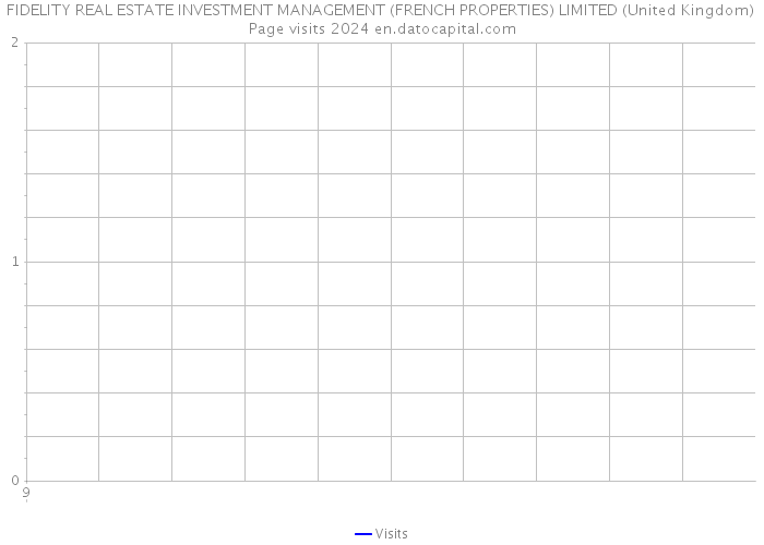 FIDELITY REAL ESTATE INVESTMENT MANAGEMENT (FRENCH PROPERTIES) LIMITED (United Kingdom) Page visits 2024 