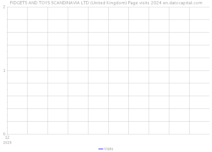 FIDGETS AND TOYS SCANDINAVIA LTD (United Kingdom) Page visits 2024 