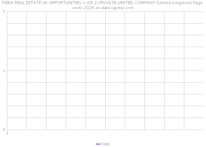 FIERA REAL ESTATE UK OPPORTUNITIES V (GP 2) PRIVATE LIMITED COMPANY (United Kingdom) Page visits 2024 