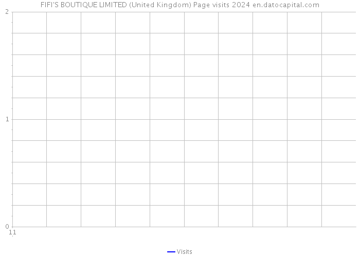 FIFI'S BOUTIQUE LIMITED (United Kingdom) Page visits 2024 