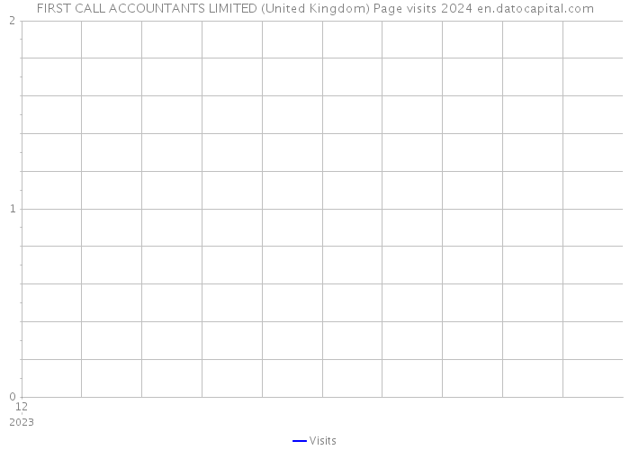 FIRST CALL ACCOUNTANTS LIMITED (United Kingdom) Page visits 2024 