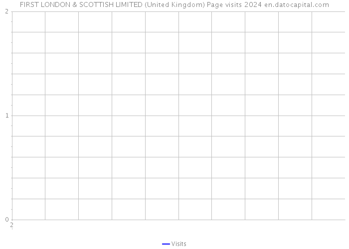 FIRST LONDON & SCOTTISH LIMITED (United Kingdom) Page visits 2024 