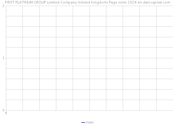 FIRST PLATINUM GROUP Limited Company (United Kingdom) Page visits 2024 