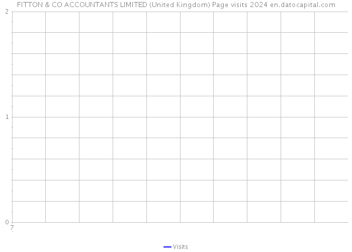 FITTON & CO ACCOUNTANTS LIMITED (United Kingdom) Page visits 2024 