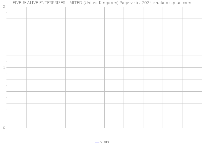 FIVE @ ALIVE ENTERPRISES LIMITED (United Kingdom) Page visits 2024 