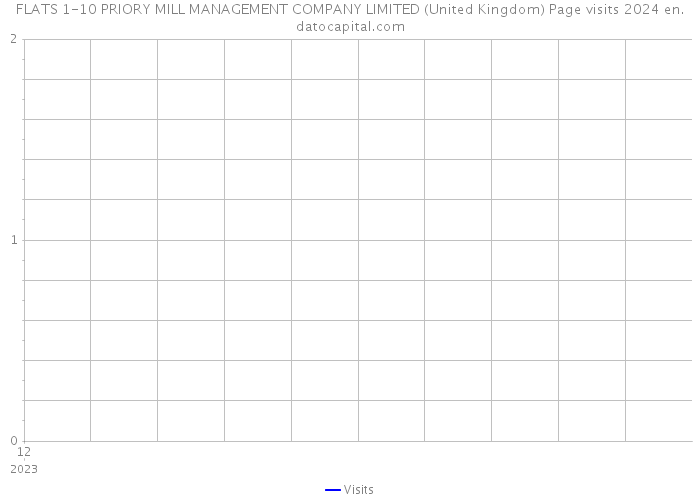 FLATS 1-10 PRIORY MILL MANAGEMENT COMPANY LIMITED (United Kingdom) Page visits 2024 