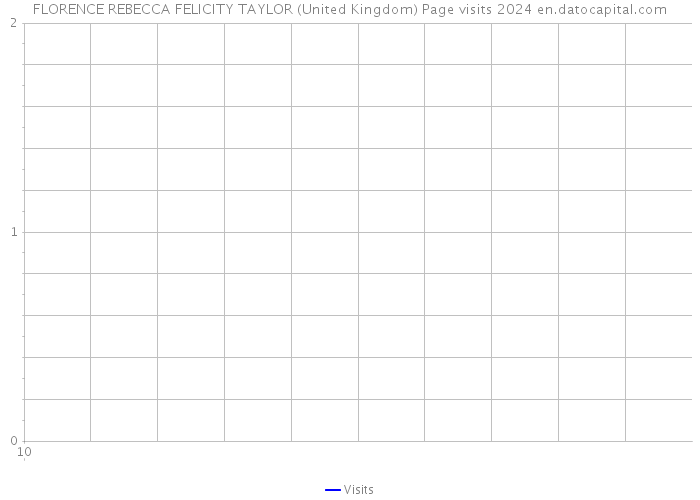 FLORENCE REBECCA FELICITY TAYLOR (United Kingdom) Page visits 2024 