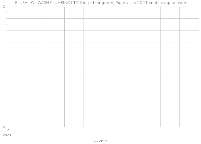 FLUSH -O- WASH PLUMBING LTD (United Kingdom) Page visits 2024 