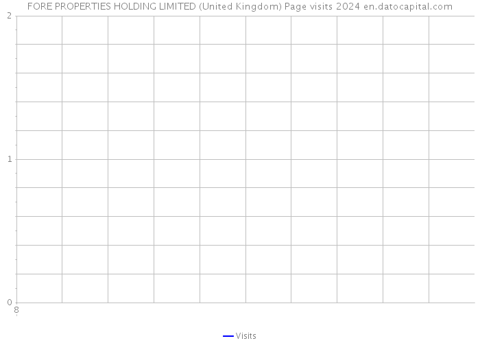 FORE PROPERTIES HOLDING LIMITED (United Kingdom) Page visits 2024 