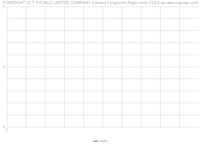 FORESIGHT VCT 4 PUBLIC LIMITED COMPANY (United Kingdom) Page visits 2024 