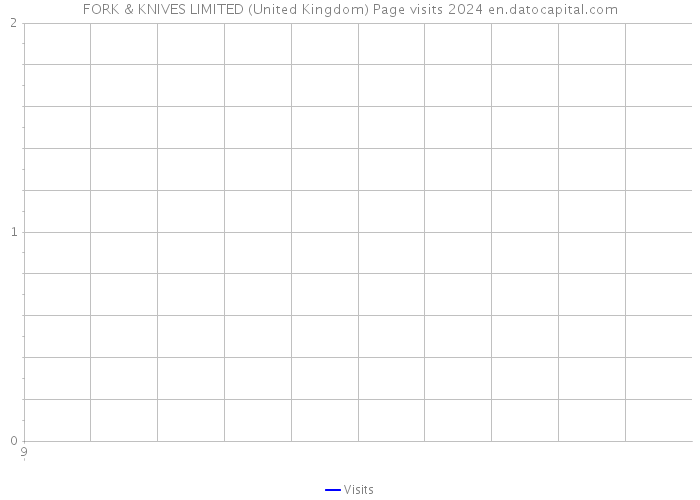 FORK & KNIVES LIMITED (United Kingdom) Page visits 2024 
