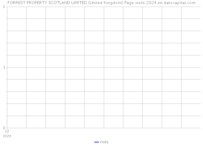 FORREST PROPERTY SCOTLAND LIMITED (United Kingdom) Page visits 2024 