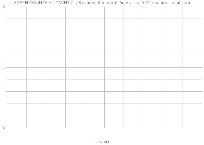 FORTH CORINTHIAN YACHT CLUB (United Kingdom) Page visits 2024 