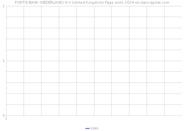 FORTIS BANK (NEDERLAND) N V (United Kingdom) Page visits 2024 