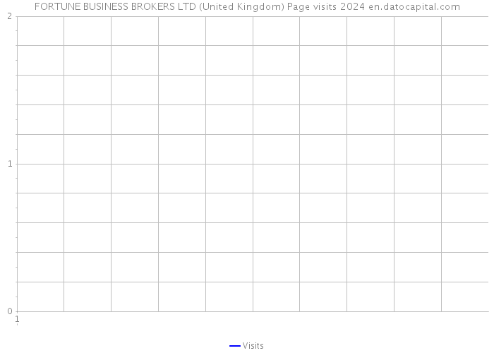 FORTUNE BUSINESS BROKERS LTD (United Kingdom) Page visits 2024 
