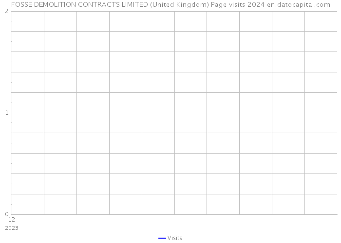 FOSSE DEMOLITION CONTRACTS LIMITED (United Kingdom) Page visits 2024 