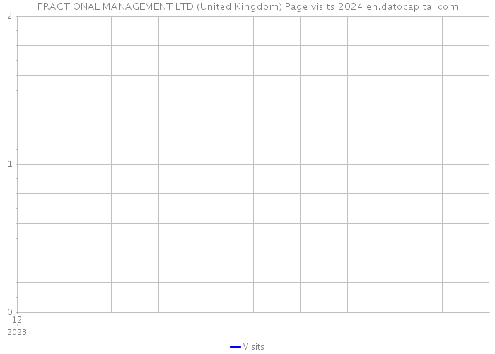 FRACTIONAL MANAGEMENT LTD (United Kingdom) Page visits 2024 