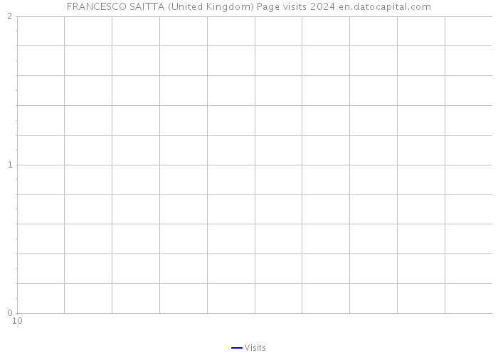 FRANCESCO SAITTA (United Kingdom) Page visits 2024 