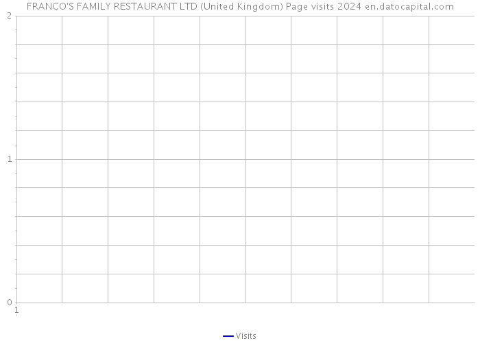 FRANCO'S FAMILY RESTAURANT LTD (United Kingdom) Page visits 2024 