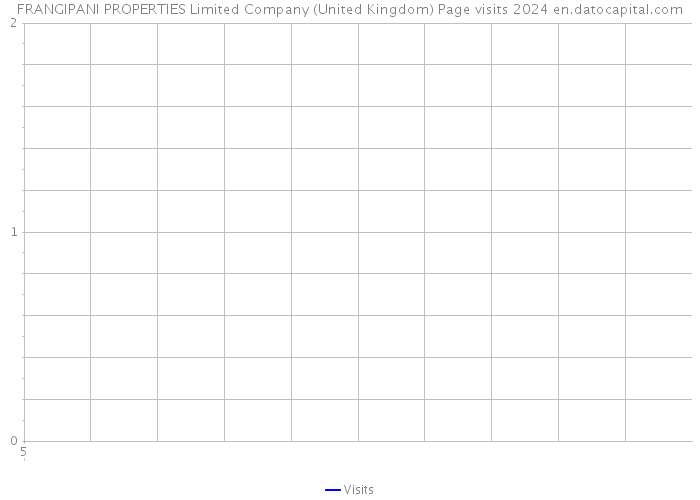 FRANGIPANI PROPERTIES Limited Company (United Kingdom) Page visits 2024 