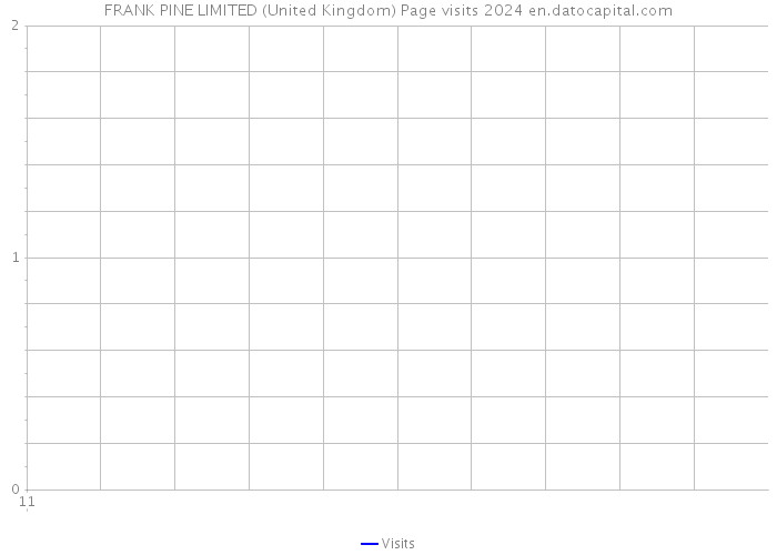 FRANK PINE LIMITED (United Kingdom) Page visits 2024 