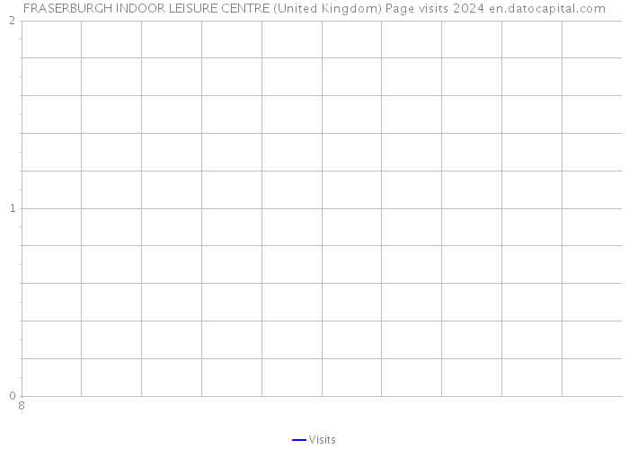 FRASERBURGH INDOOR LEISURE CENTRE (United Kingdom) Page visits 2024 