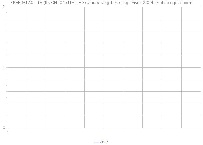 FREE @ LAST TV (BRIGHTON) LIMITED (United Kingdom) Page visits 2024 