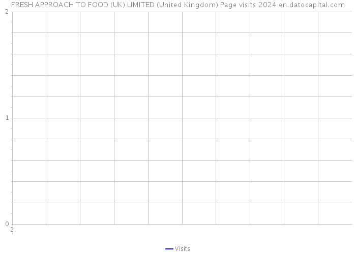 FRESH APPROACH TO FOOD (UK) LIMITED (United Kingdom) Page visits 2024 