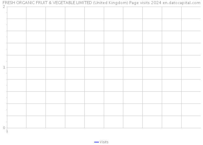 FRESH ORGANIC FRUIT & VEGETABLE LIMITED (United Kingdom) Page visits 2024 