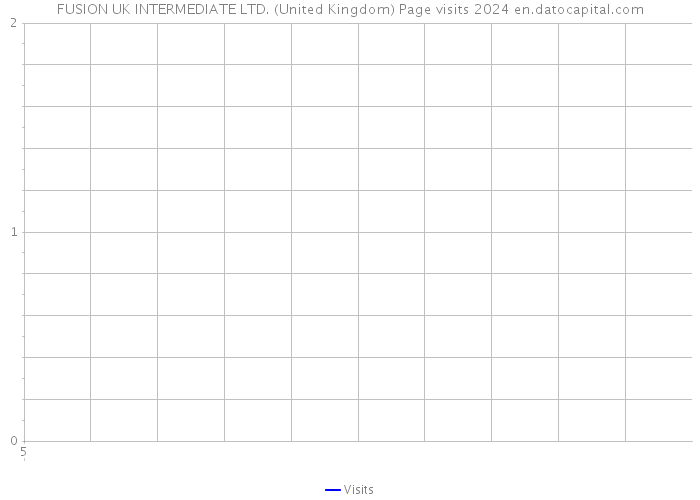 FUSION UK INTERMEDIATE LTD. (United Kingdom) Page visits 2024 