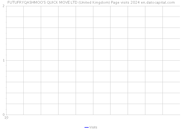 FUTUFRYQASHMOO'S QUICK MOVE LTD (United Kingdom) Page visits 2024 