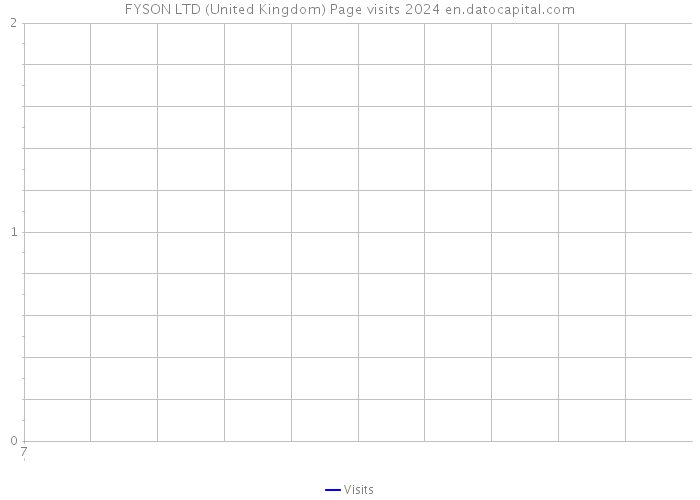 FYSON LTD (United Kingdom) Page visits 2024 