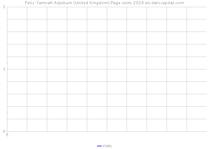 Felix Yamoah Adjekum (United Kingdom) Page visits 2024 