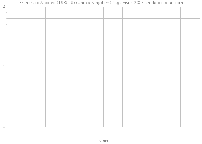 Francesco Arcoleo (1939-9) (United Kingdom) Page visits 2024 