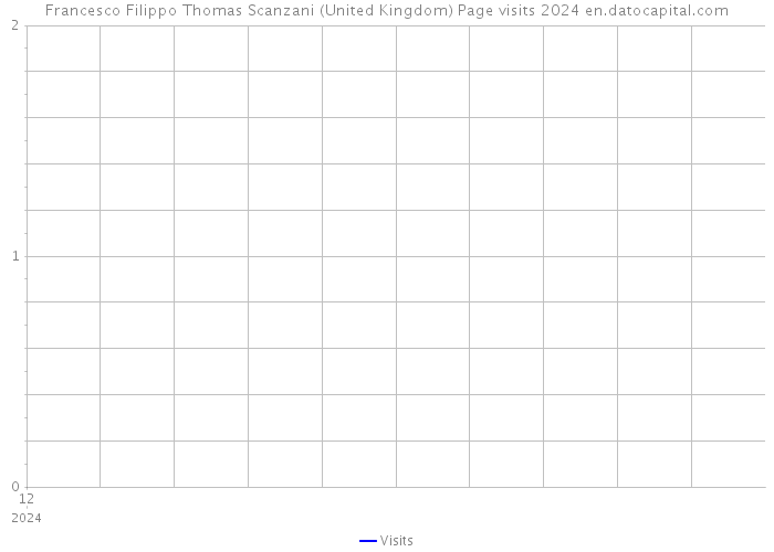 Francesco Filippo Thomas Scanzani (United Kingdom) Page visits 2024 