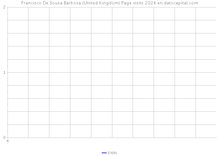 Francisco De Sousa Barbosa (United Kingdom) Page visits 2024 