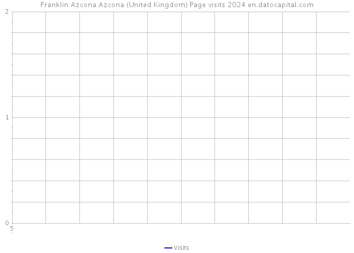 Franklin Azcona Azcona (United Kingdom) Page visits 2024 
