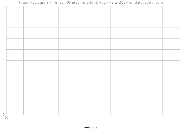 Frans Vestegren Thomsen (United Kingdom) Page visits 2024 