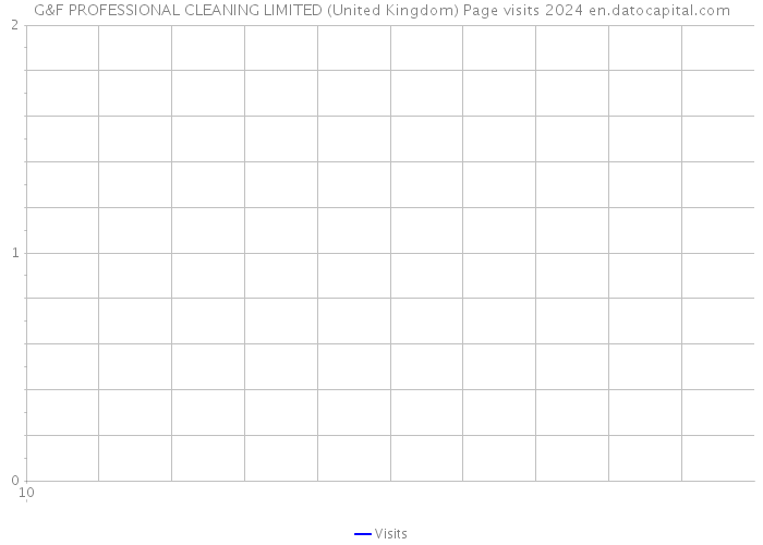 G&F PROFESSIONAL CLEANING LIMITED (United Kingdom) Page visits 2024 
