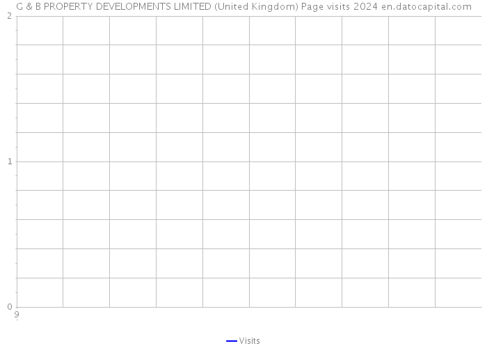 G & B PROPERTY DEVELOPMENTS LIMITED (United Kingdom) Page visits 2024 