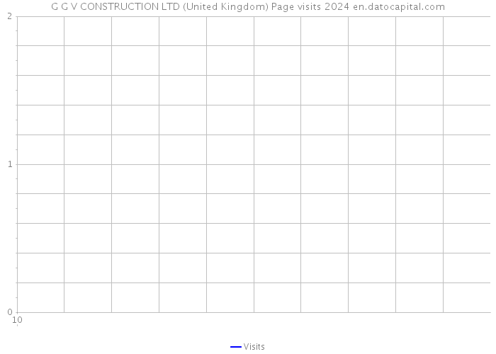 G G V CONSTRUCTION LTD (United Kingdom) Page visits 2024 