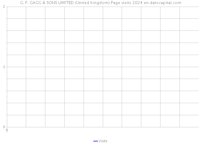 G. F. GAGG & SONS LIMITED (United Kingdom) Page visits 2024 