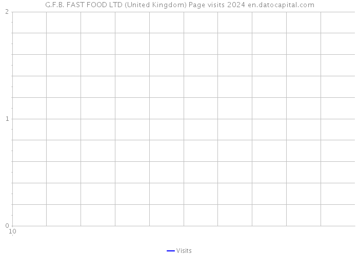 G.F.B. FAST FOOD LTD (United Kingdom) Page visits 2024 