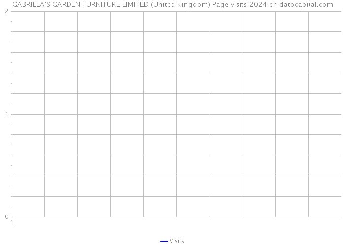 GABRIELA'S GARDEN FURNITURE LIMITED (United Kingdom) Page visits 2024 