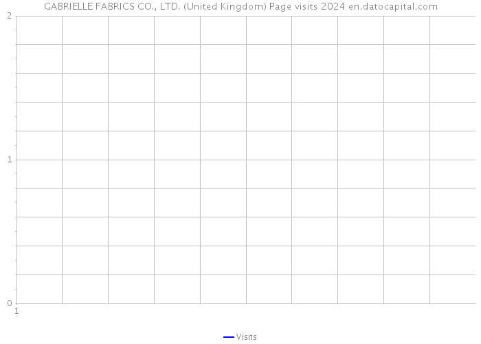 GABRIELLE FABRICS CO., LTD. (United Kingdom) Page visits 2024 
