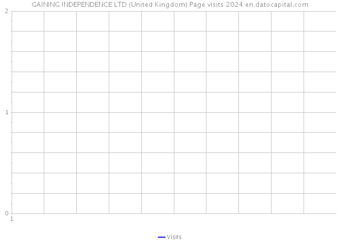 GAINING INDEPENDENCE LTD (United Kingdom) Page visits 2024 