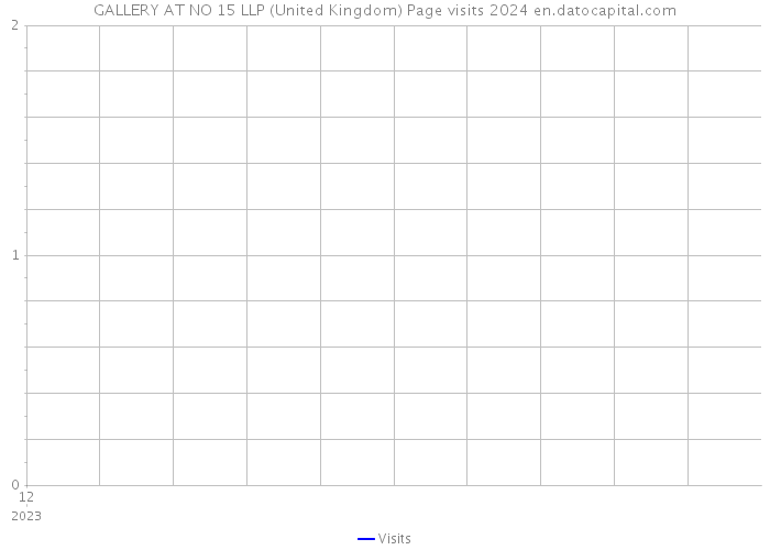 GALLERY AT NO 15 LLP (United Kingdom) Page visits 2024 