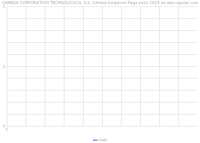 GAMESA CORPORATION TECHNOLOGICA, S.A. (United Kingdom) Page visits 2024 