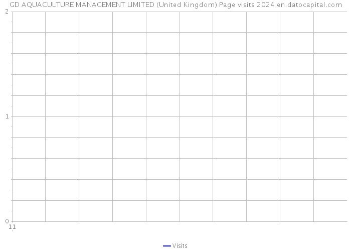 GD AQUACULTURE MANAGEMENT LIMITED (United Kingdom) Page visits 2024 